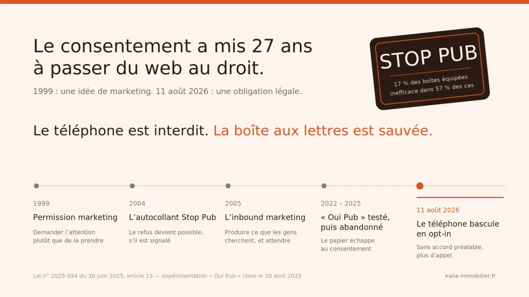 Frise chronologique du consentement, du permission marketing de 1999 au passage du téléphone en opt-in le 11 août 2026, sous le titre « Le téléphone est interdit. La boîte aux lettres est sauvée. », avec un autocollant Stop Pub.