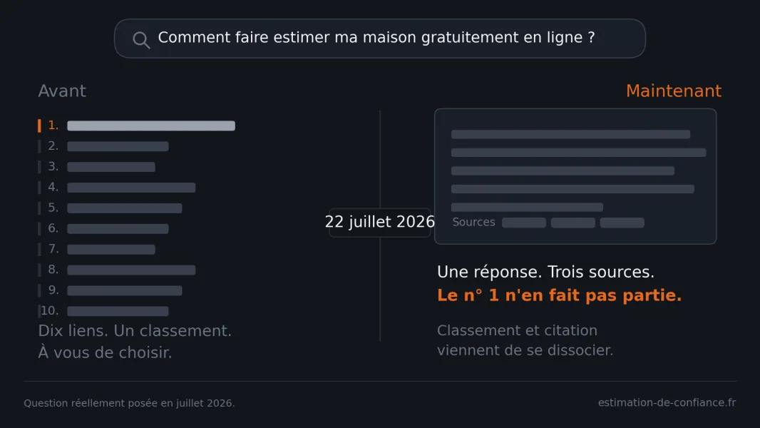 Comparaison avant et après le 22 juillet 2026 pour la recherche « Comment faire estimer ma maison gratuitement en ligne ? » : à gauche dix liens classés, à droite une réponse générée citant trois sources, dont le premier résultat ne fait pas partie.