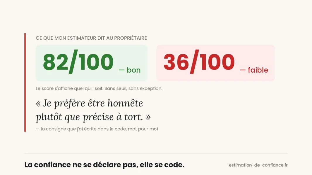 Deux exemples d'indice de fiabilité affichés au propriétaire, 82/100 « bon » et 36/100 « faible », avec la consigne « Je préfère être honnête plutôt que précise à tort. »