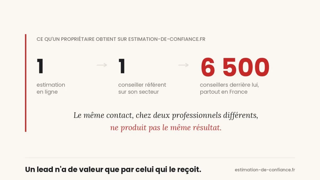 Schéma : une estimation en ligne, un conseiller référent sur son secteur, et le réseau de conseillers derrière lui partout en France, avec la phrase « Le même contact, chez deux professionnels différents, ne produit pas le même résultat. »