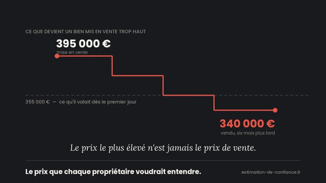 Courbe en escalier d'un bien mis en vente trop haut : affiché à 395 000 €, il valait 355 000 € dès le premier jour et se vend 340 000 € six mois plus tard.
